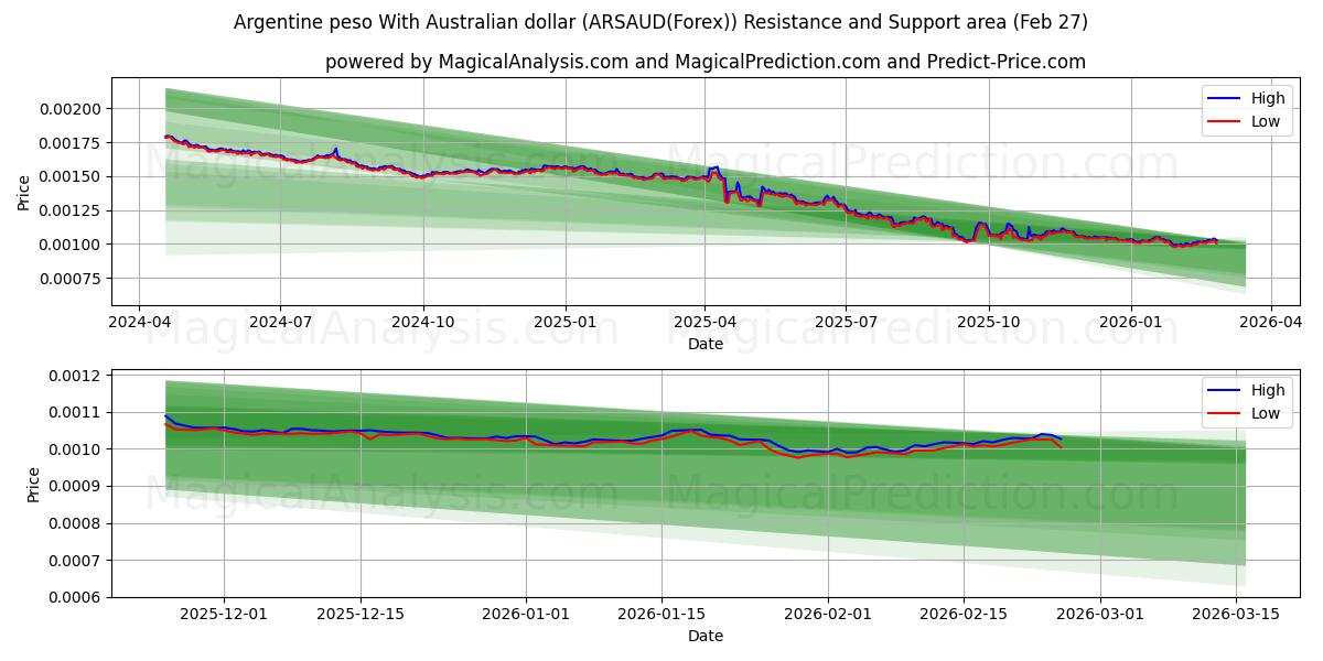  Peso argentino Con dollaro australiano (ARSAUD(Forex)) Support and Resistance area (26 Feb) 