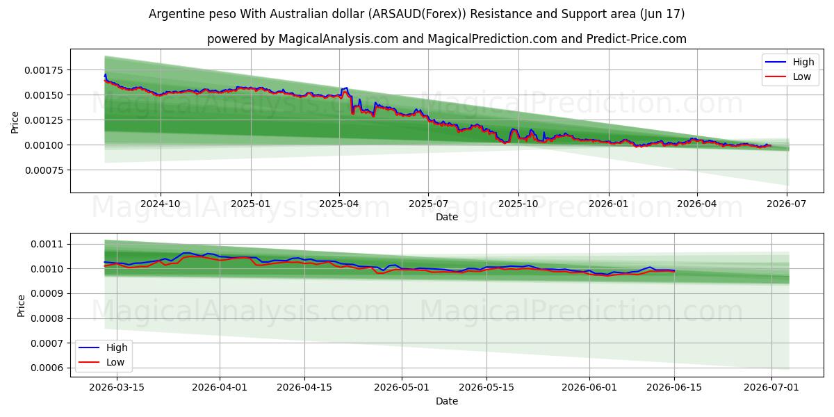  Arjantin pesosu Avustralya doları ile (ARSAUD(Forex)) Support and Resistance area (09 Jun) 