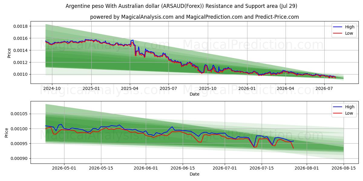  Arjantin pesosu Avustralya doları ile (ARSAUD(Forex)) Support and Resistance area (28 Jul) 