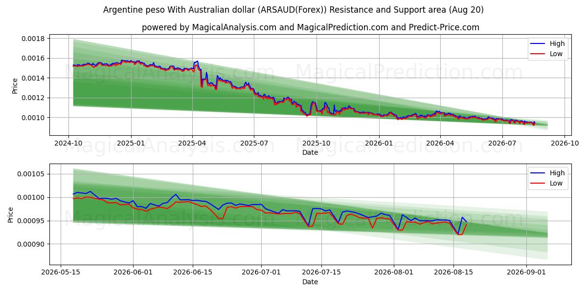  Аргентинское песо к австралийскому доллару (ARSAUD(Forex)) Support and Resistance area (18 Aug) 