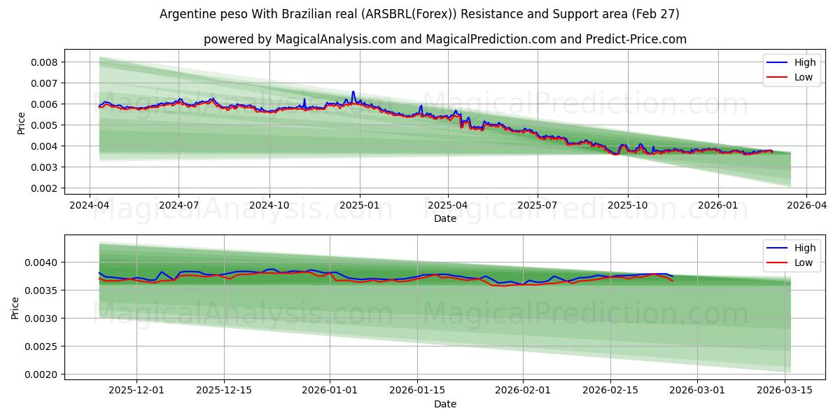  peso argentino con real brasileño (ARSBRL(Forex)) Support and Resistance area (26 Feb) 