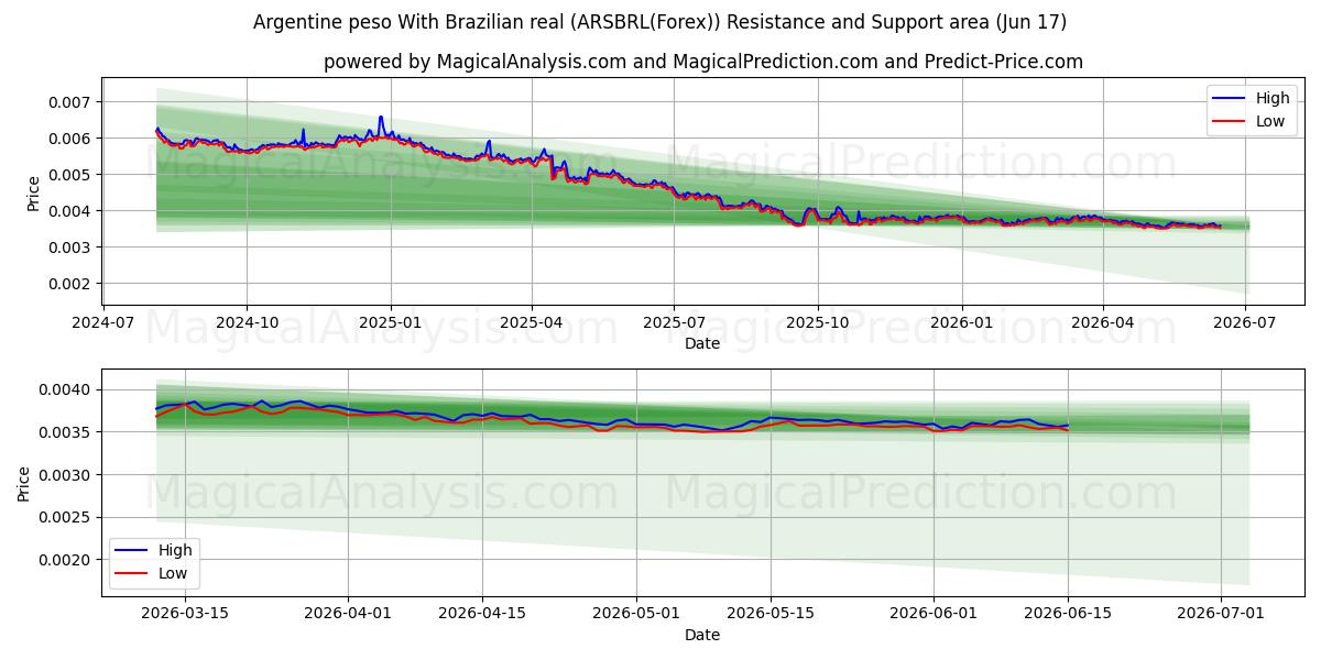  アルゼンチン ペソとブラジル レアル (ARSBRL(Forex)) Support and Resistance area (16 Jun) 