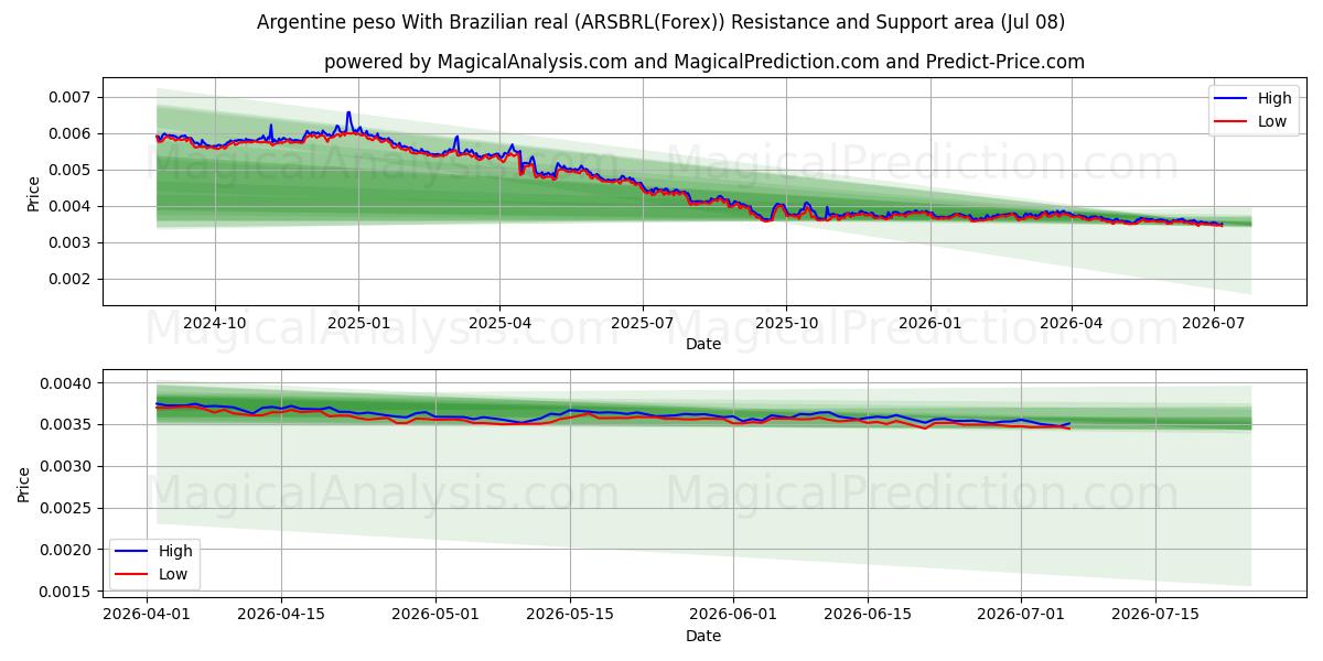  アルゼンチン ペソとブラジル レアル (ARSBRL(Forex)) Support and Resistance area (07 Jul) 