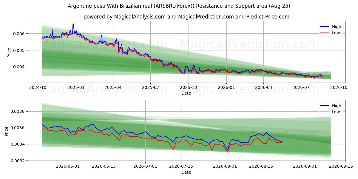  Argentinsk peso med brasiliansk real (ARSBRL(Forex)) Support and Resistance area (24 Aug) 