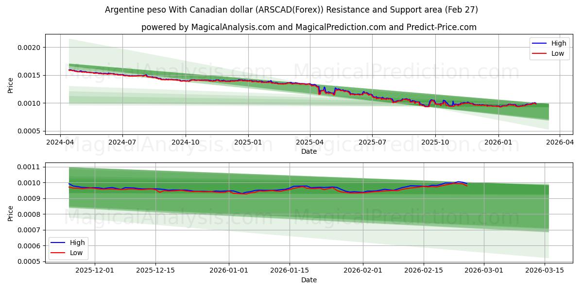  Argentinsk peso med kanadensisk dollar (ARSCAD(Forex)) Support and Resistance area (26 Feb) 