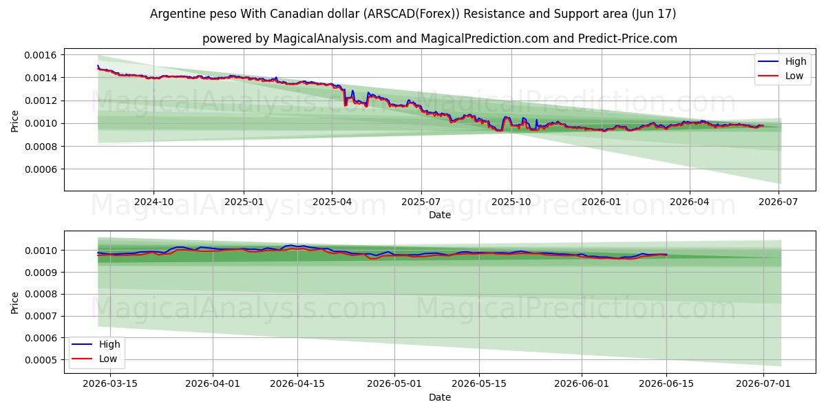  कैनेडियन डॉलर के साथ अर्जेंटीना पेसो (ARSCAD(Forex)) Support and Resistance area (16 Jun) 