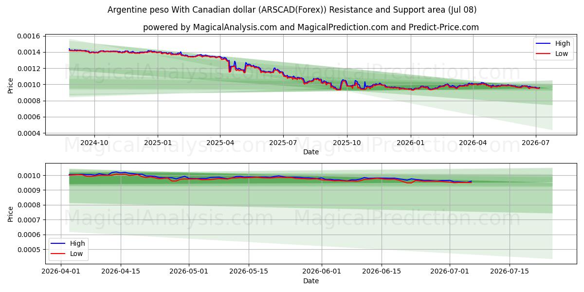  Argentinischer Peso mit kanadischem Dollar (ARSCAD(Forex)) Support and Resistance area (07 Jul) 
