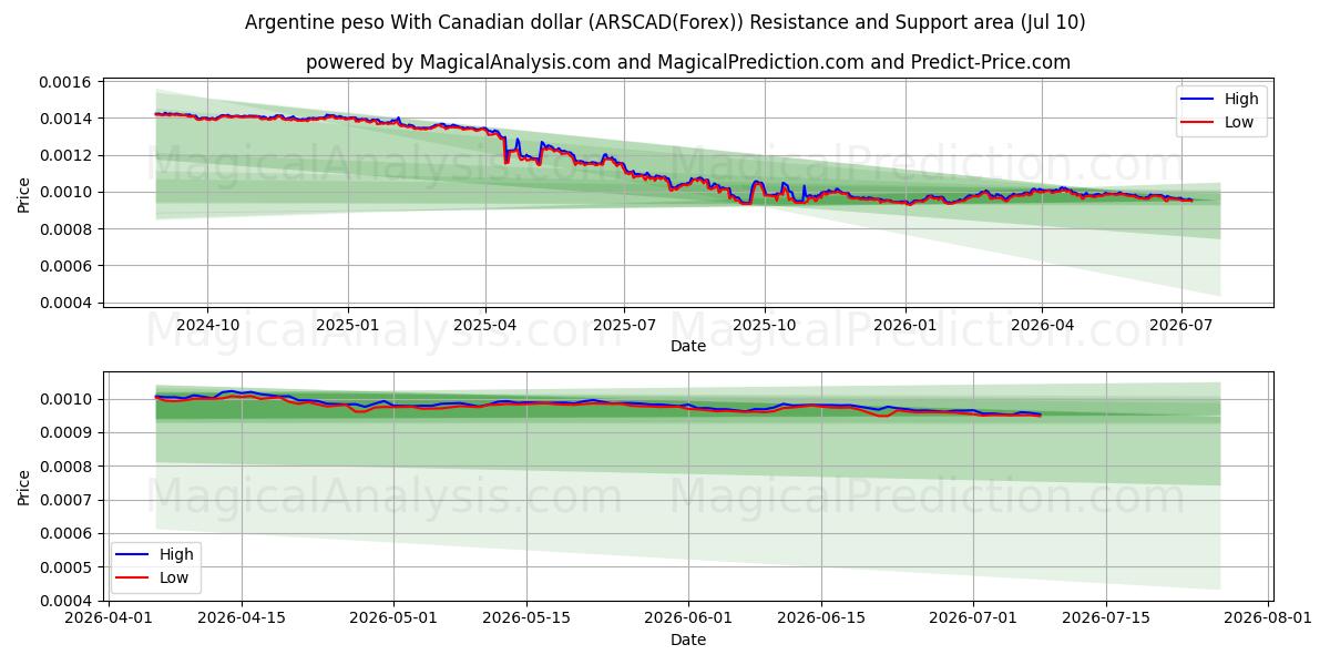  Argentine peso With Canadian dollar (ARSCAD(Forex)) Support and Resistance area (09 Jul) 