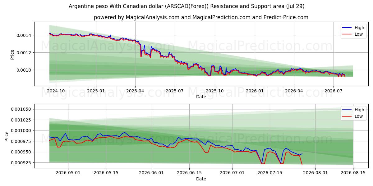  Argentijnse peso met Canadese dollar (ARSCAD(Forex)) Support and Resistance area (28 Jul) 