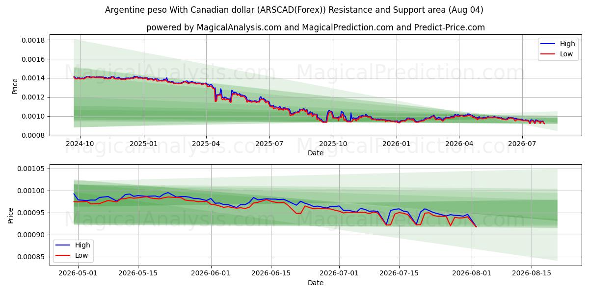  Argentinsk peso med canadiske dollar (ARSCAD(Forex)) Support and Resistance area (03 Aug) 