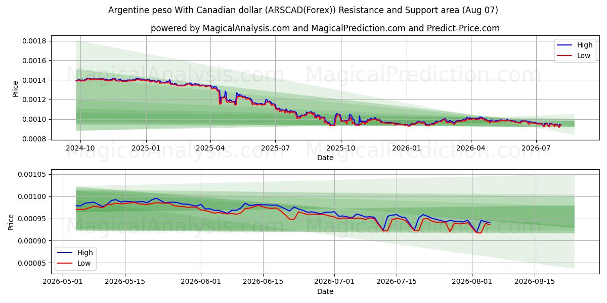  アルゼンチン ペソ カナダドルと (ARSCAD(Forex)) Support and Resistance area (06 Aug) 