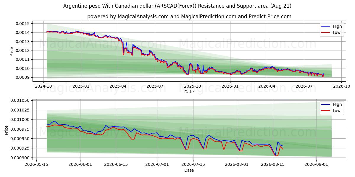  Argentinsk peso med kanadiske dollar (ARSCAD(Forex)) Support and Resistance area (18 Aug) 