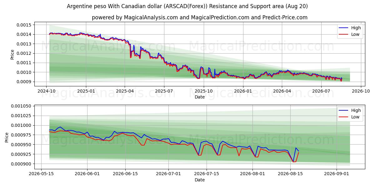  Argentiinan peso Kanadan dollarin kanssa (ARSCAD(Forex)) Support and Resistance area (19 Aug) 