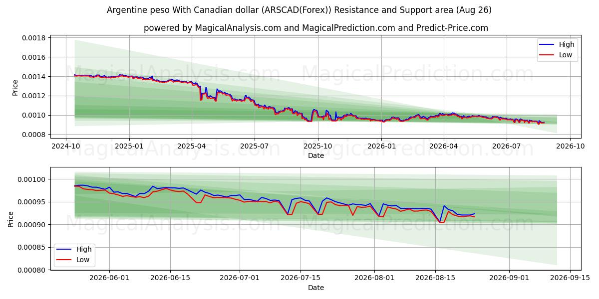  Peso argentino com dólar canadense (ARSCAD(Forex)) Support and Resistance area (25 Aug) 
