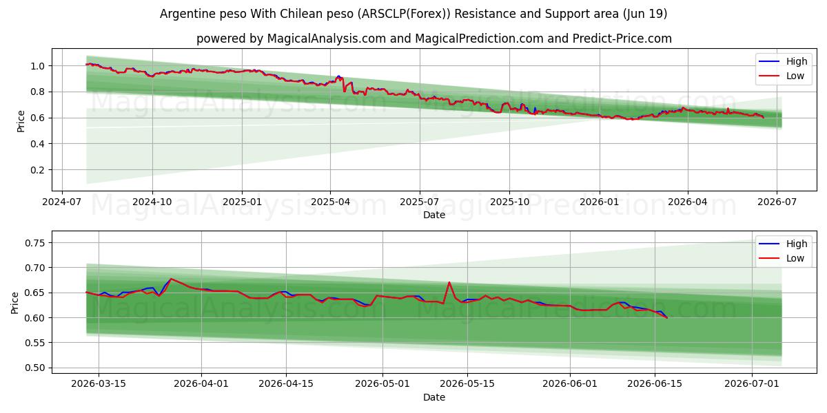  Argentinske peso Med chilenske peso (ARSCLP(Forex)) Support and Resistance area (18 Jun) 