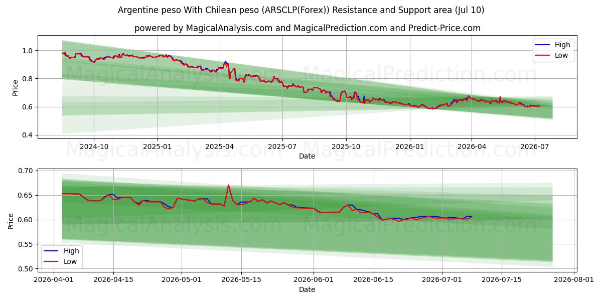  Argentine peso With Chilean peso (ARSCLP(Forex)) Support and Resistance area (09 Jul) 