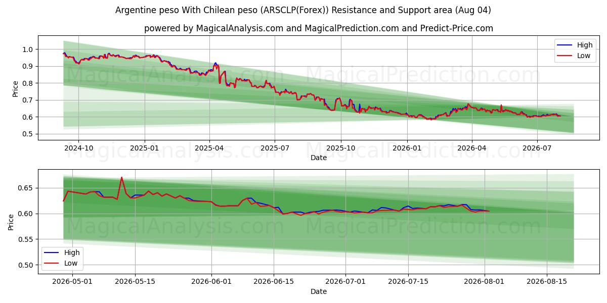  Argentijnse peso Met Chileense peso (ARSCLP(Forex)) Support and Resistance area (03 Aug) 