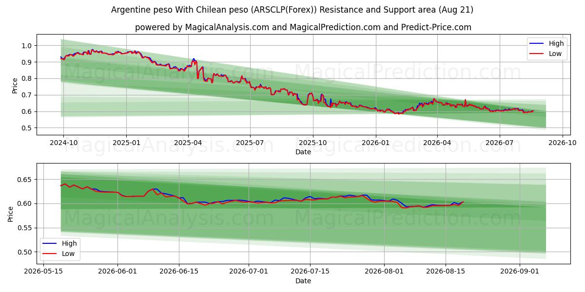  Argentine peso With Chilean peso (ARSCLP(Forex)) Support and Resistance area (20 Aug) 