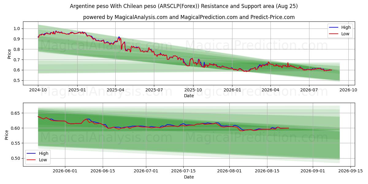  پزو آرژانتین با پزو شیلی (ARSCLP(Forex)) Support and Resistance area (24 Aug) 