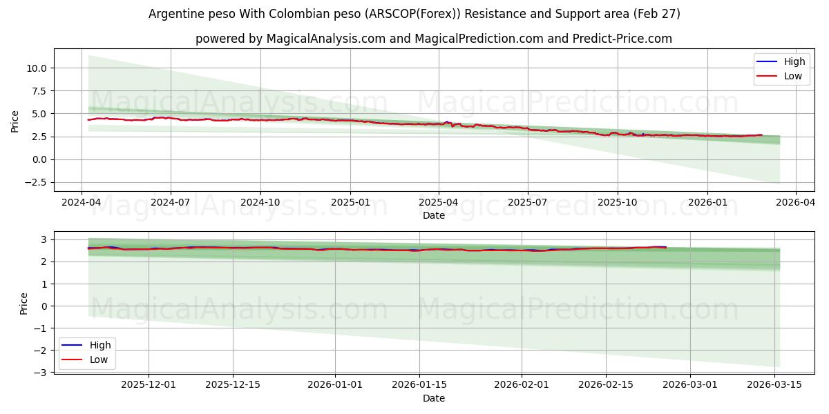  Argentinsk peso Med colombiansk peso (ARSCOP(Forex)) Support and Resistance area (26 Feb) 