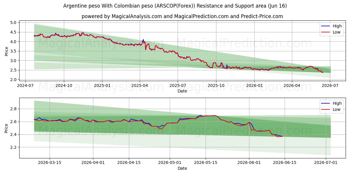  अर्जेंटीना पेसो कोलम्बियाई पेसो के साथ (ARSCOP(Forex)) Support and Resistance area (15 Jun) 