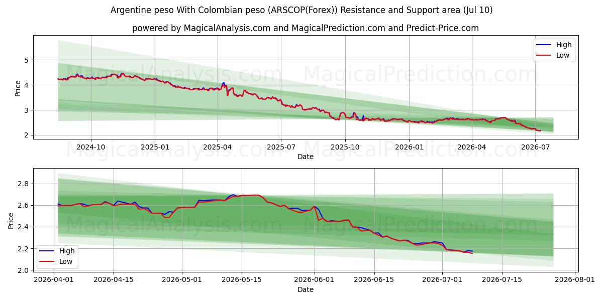  البيزو الأرجنتيني مقابل البيزو الكولومبي (ARSCOP(Forex)) Support and Resistance area (09 Jul) 