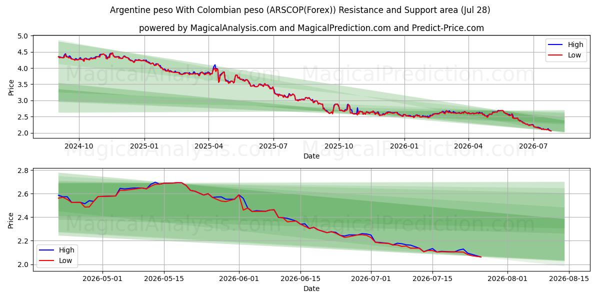  Argentine peso With Colombian peso (ARSCOP(Forex)) Support and Resistance area (27 Jul) 
