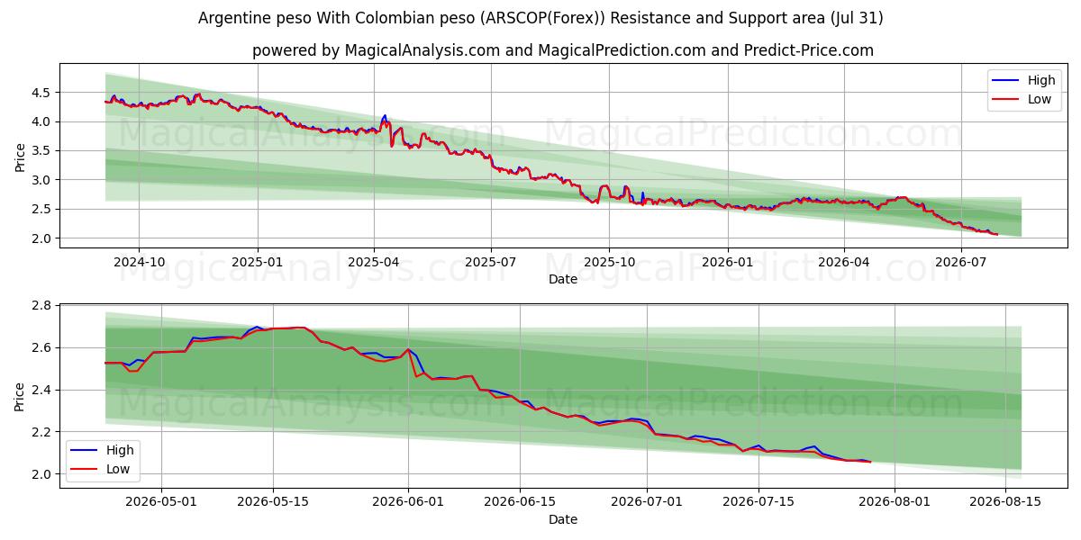  Argentinsk peso Med colombiansk peso (ARSCOP(Forex)) Support and Resistance area (30 Jul) 