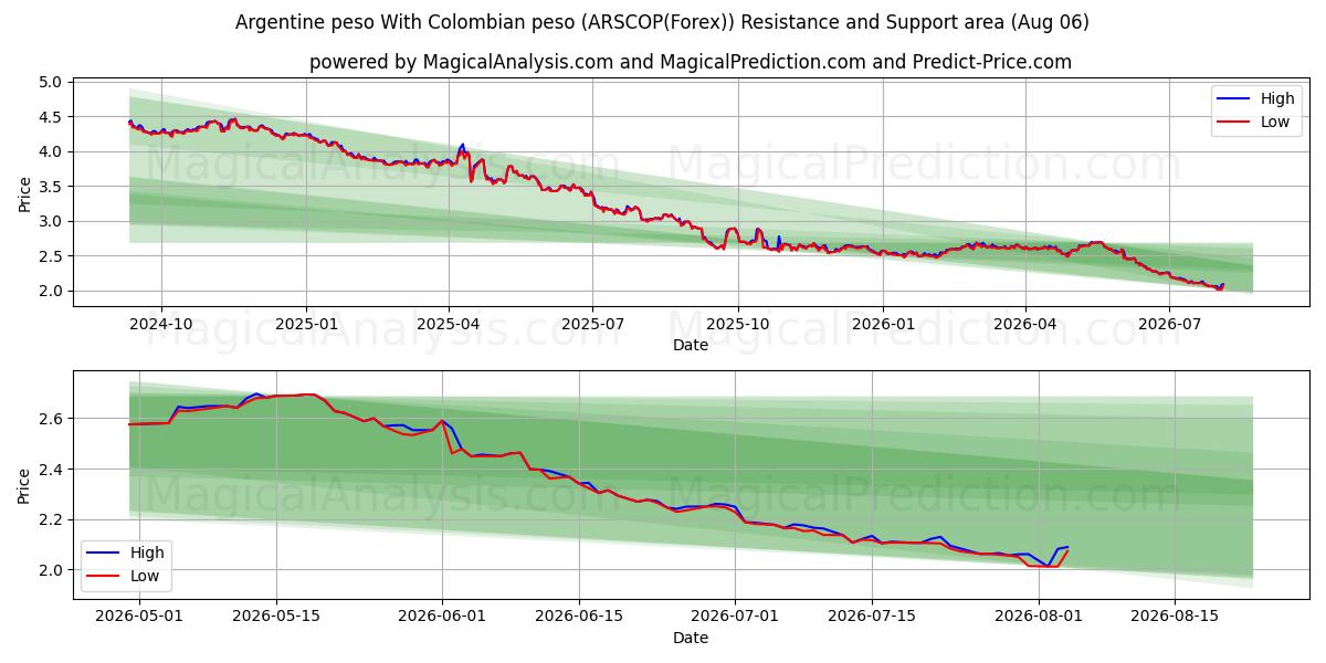  Argentinske peso Med colombianske peso (ARSCOP(Forex)) Support and Resistance area (05 Aug) 