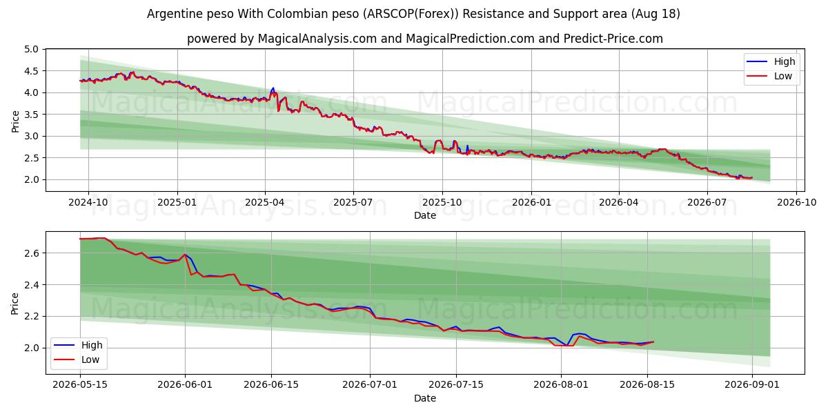  Argentine peso With Colombian peso (ARSCOP(Forex)) Support and Resistance area (17 Aug) 