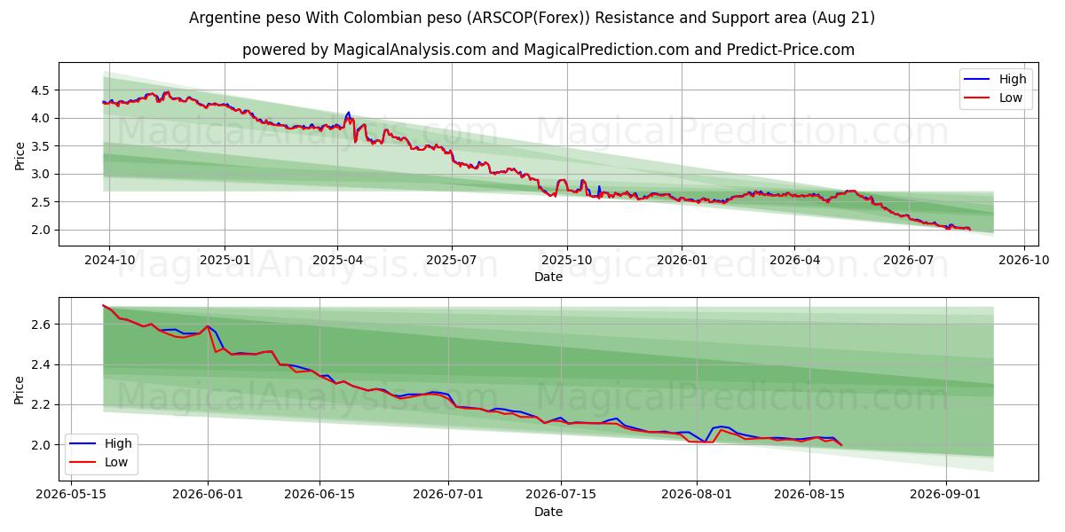  Argentinsk peso Med colombiansk peso (ARSCOP(Forex)) Support and Resistance area (20 Aug) 