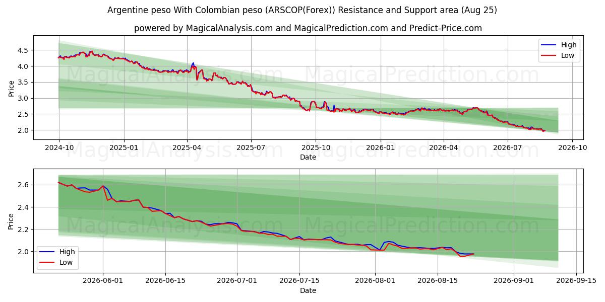  Peso argentino Com peso colombiano (ARSCOP(Forex)) Support and Resistance area (24 Aug) 