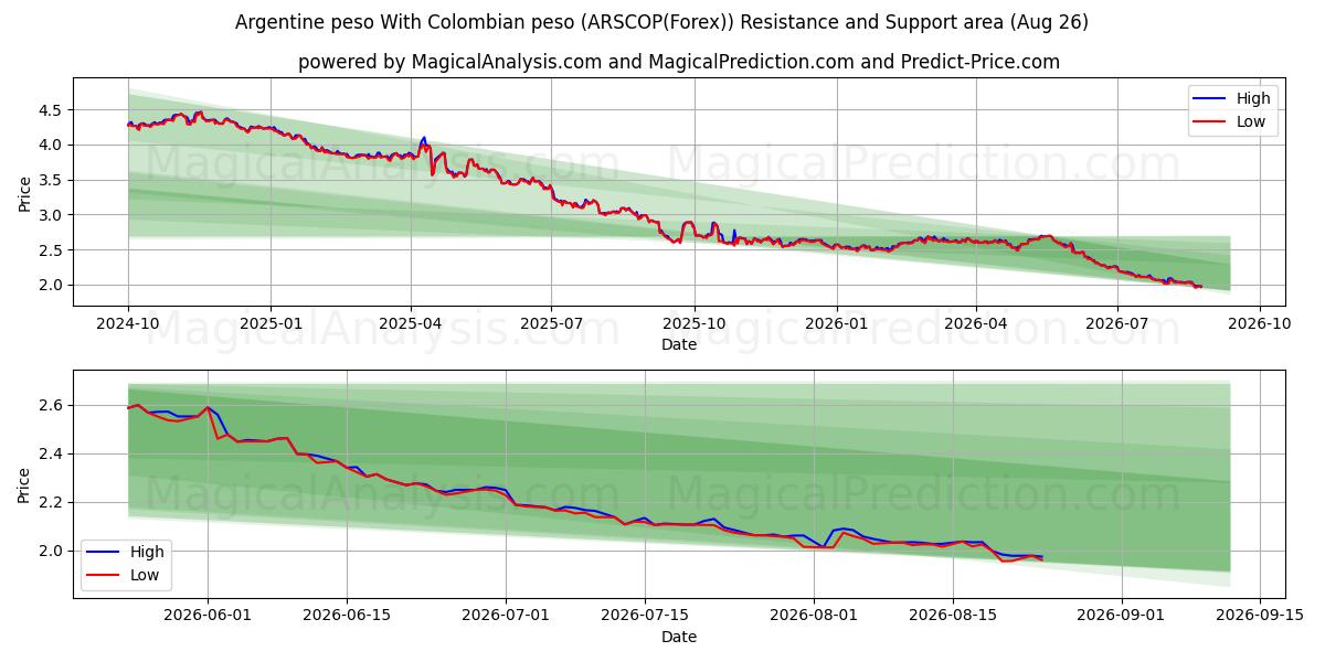  Argentinske peso Med colombianske peso (ARSCOP(Forex)) Support and Resistance area (25 Aug) 