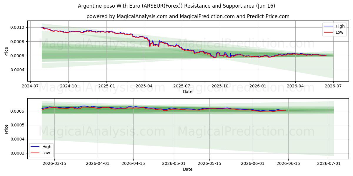  Peso argentin avec euro (ARSEUR(Forex)) Support and Resistance area (03 Jun) 