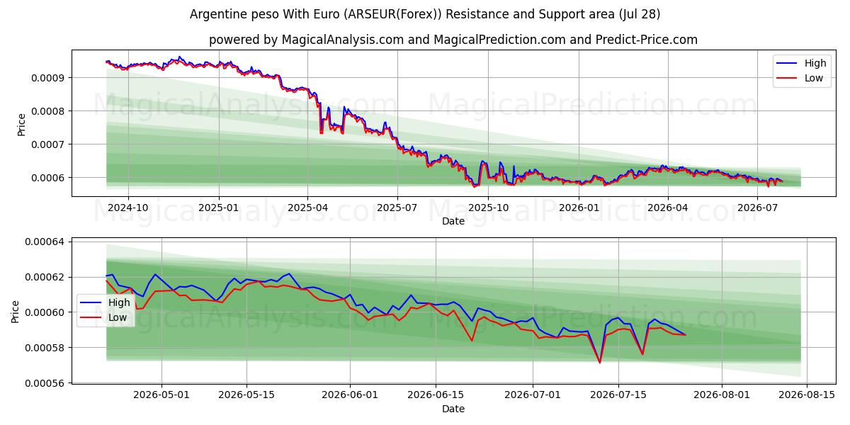  پزو آرژانتین با یورو (ARSEUR(Forex)) Support and Resistance area (27 Jul) 
