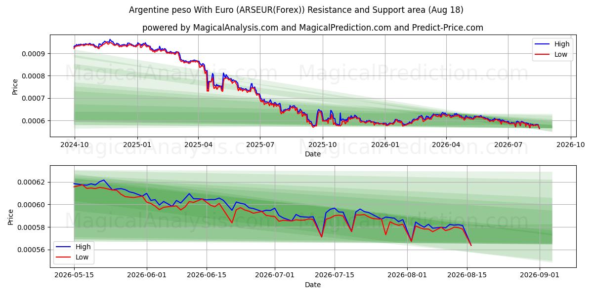  阿根廷比索 与 欧元 (ARSEUR(Forex)) Support and Resistance area (17 Aug) 