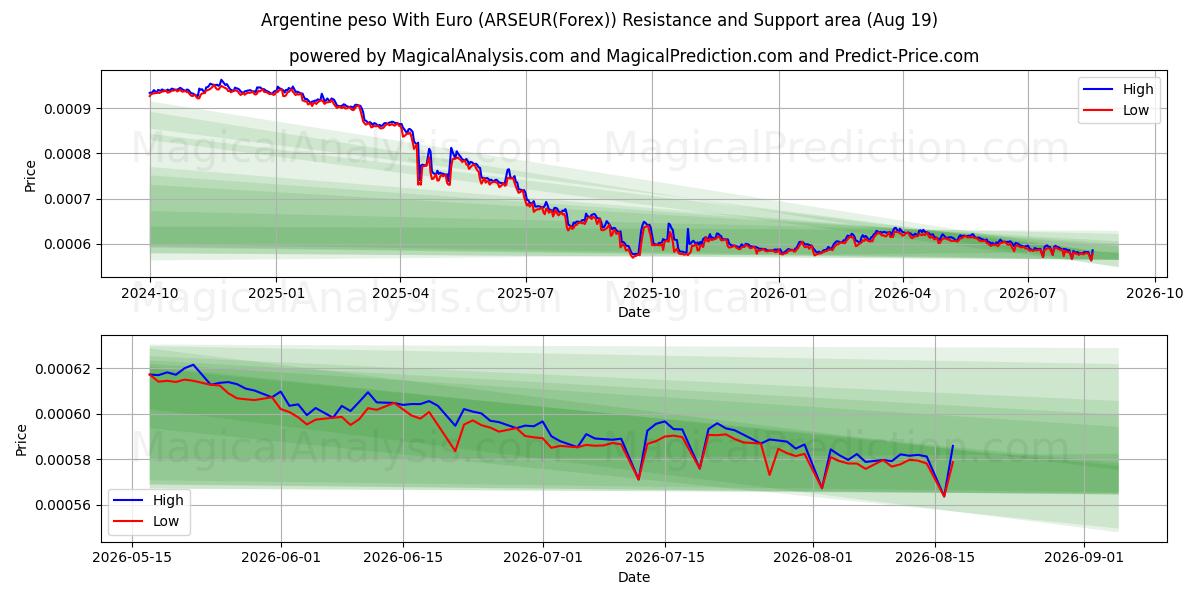  البيزو الأرجنتيني مقابل اليورو (ARSEUR(Forex)) Support and Resistance area (18 Aug) 