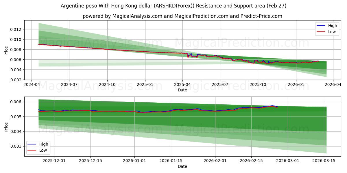  Peso argentino Con dólar de Hong Kong (ARSHKD(Forex)) Support and Resistance area (26 Feb) 
