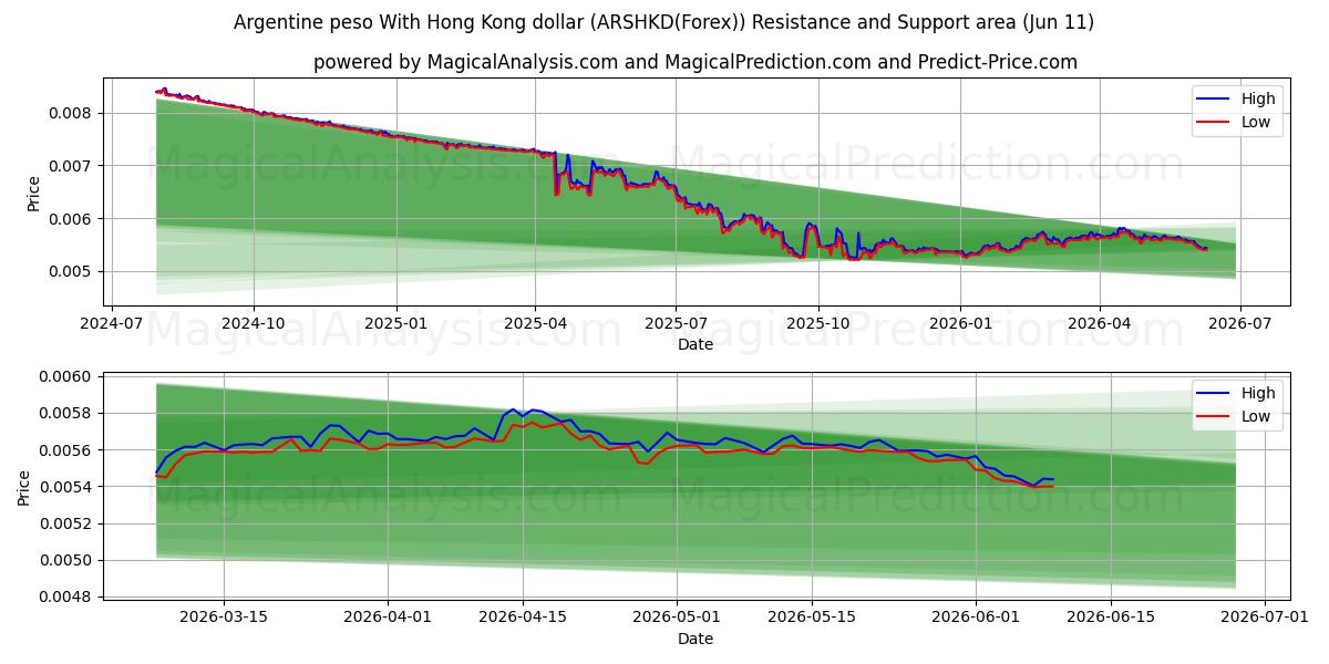  アルゼンチン ペソ 香港ドルと (ARSHKD(Forex)) Support and Resistance area (10 Jun) 