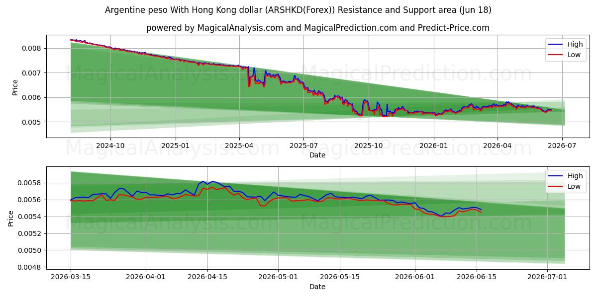  Argentinischer Peso mit Hongkong-Dollar (ARSHKD(Forex)) Support and Resistance area (17 Jun) 