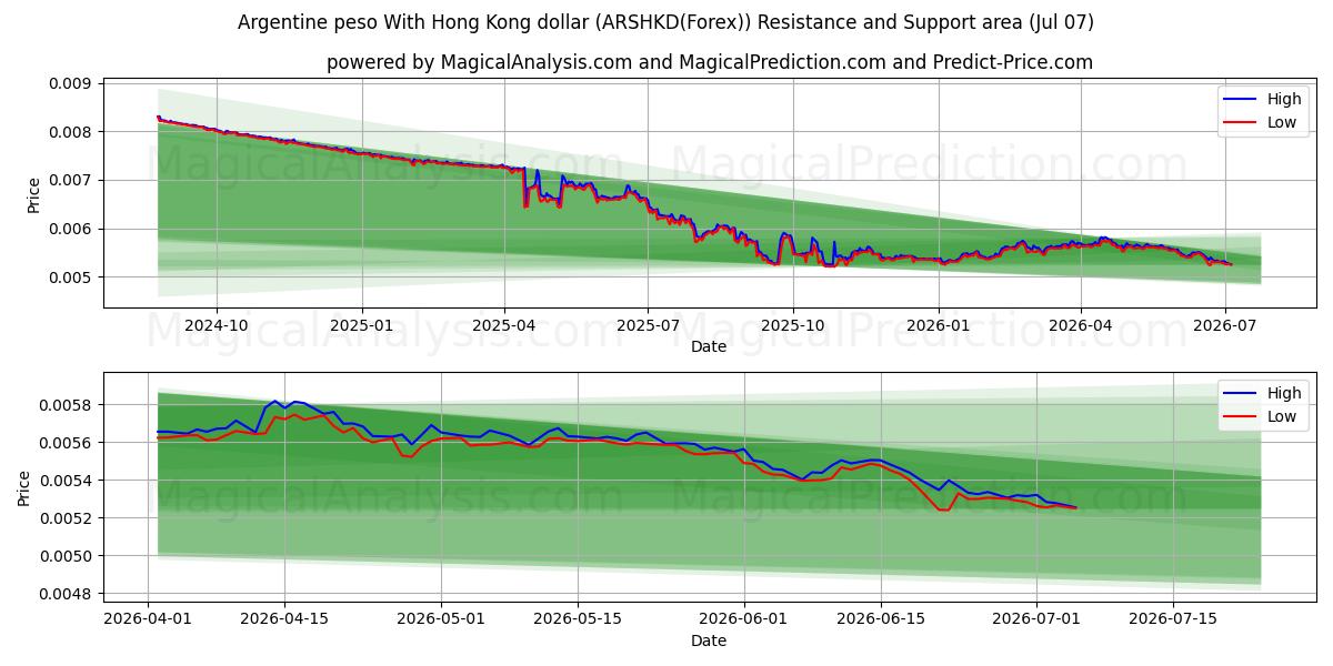  アルゼンチン ペソ 香港ドルと (ARSHKD(Forex)) Support and Resistance area (06 Jul) 
