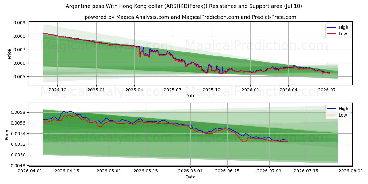  Argentine peso With Hong Kong dollar (ARSHKD(Forex)) Support and Resistance area (09 Jul) 