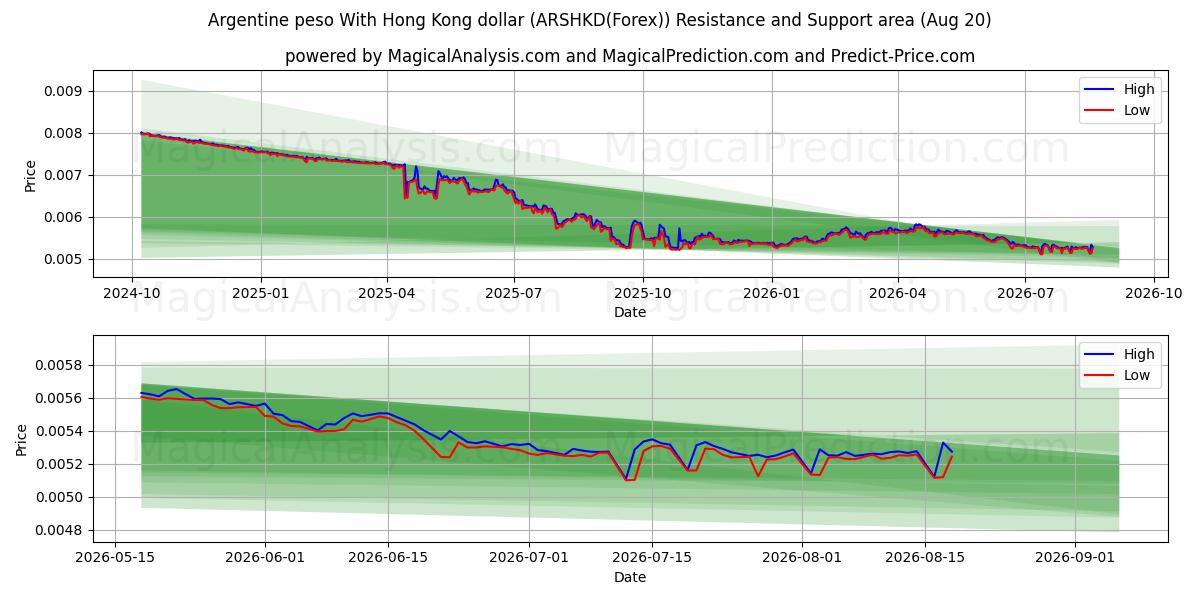  アルゼンチン ペソ 香港ドルと (ARSHKD(Forex)) Support and Resistance area (18 Aug) 