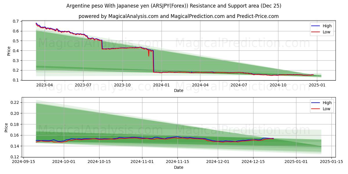  Argentine peso With Japanese yen (ARSJPY(Forex)) Support and Resistance area (25 Dec) 