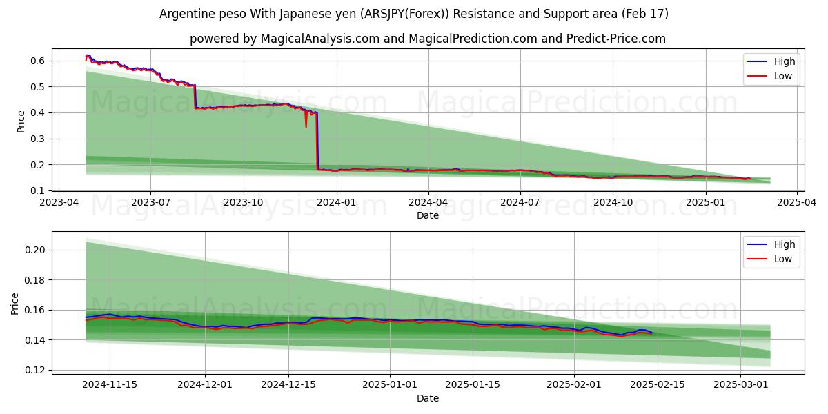  Argentine peso With Japanese yen (ARSJPY(Forex)) Support and Resistance area (04 Feb) 