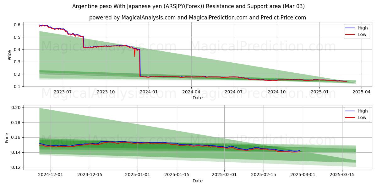  아르헨티나 페소 일본엔 포함 (ARSJPY(Forex)) Support and Resistance area (03 Mar) 