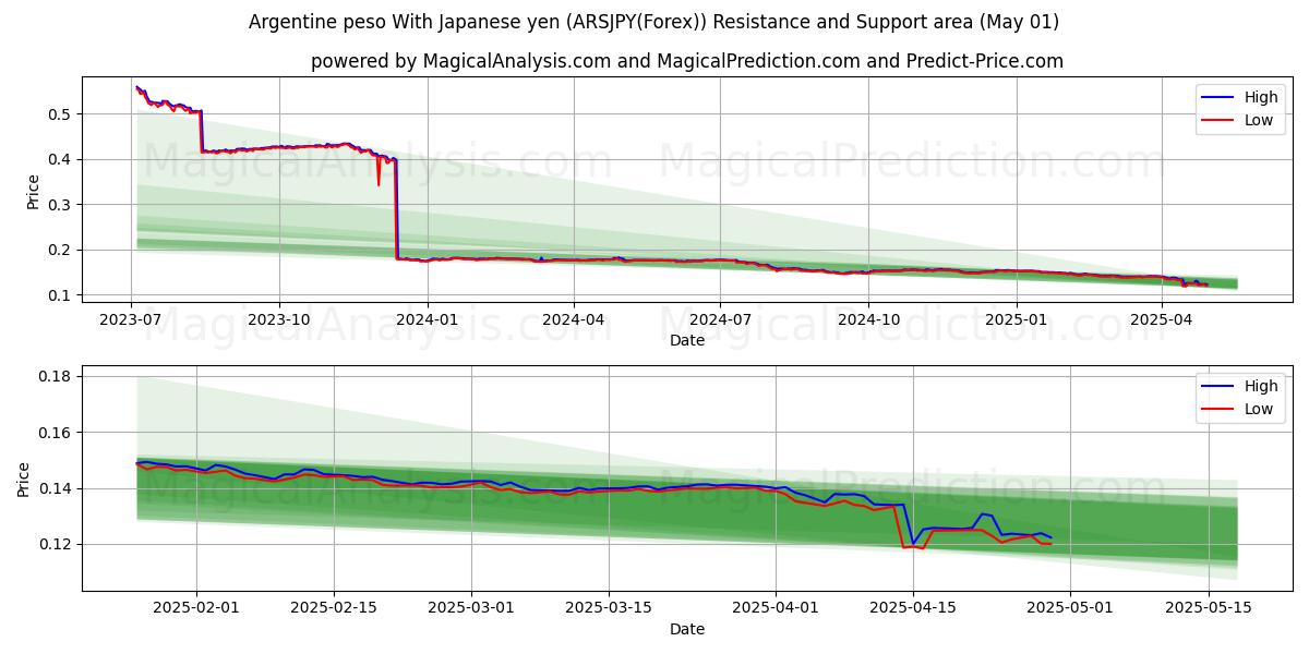  Argentine peso With Japanese yen (ARSJPY(Forex)) Support and Resistance area (01 May) 