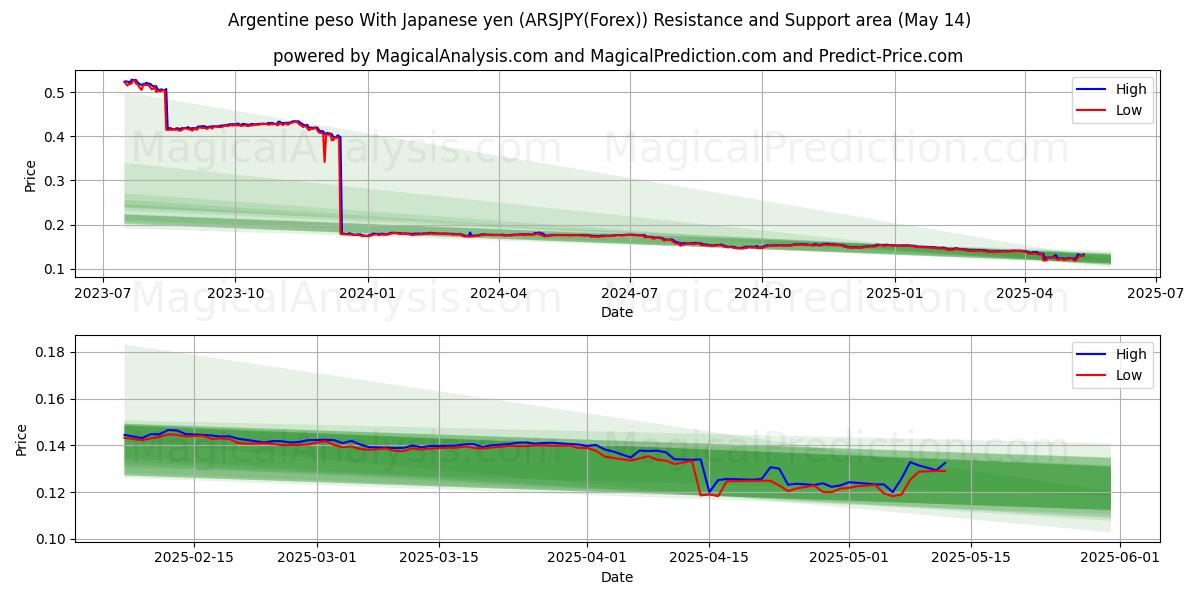  阿根廷比索 兑日元 (ARSJPY(Forex)) Support and Resistance area (14 May) 