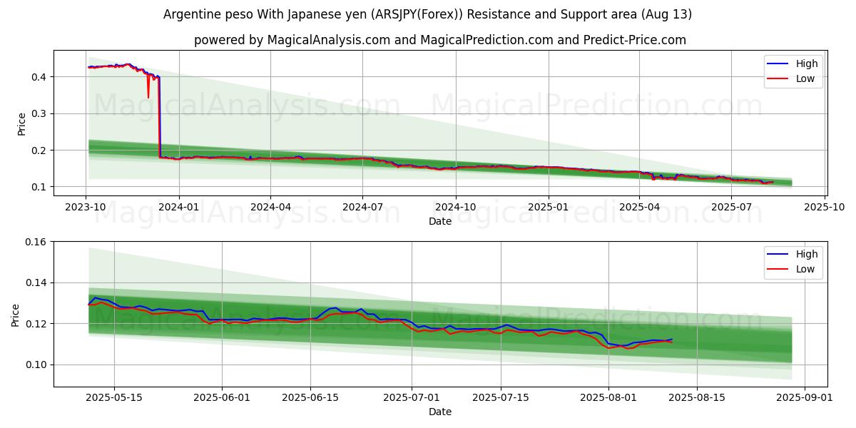  아르헨티나 페소 일본엔 포함 (ARSJPY(Forex)) Support and Resistance area (12 Aug) 