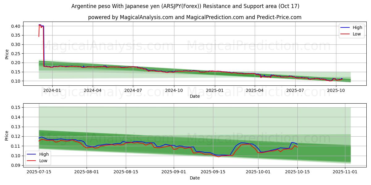 Argentiinan peso Japanin jenin kanssa (ARSJPY(Forex)) Support and Resistance area (16 Oct) Argentiinan peso Japanin jenin kanssa (ARSJPY(Forex)) Support and Resistance area (16 Oct)